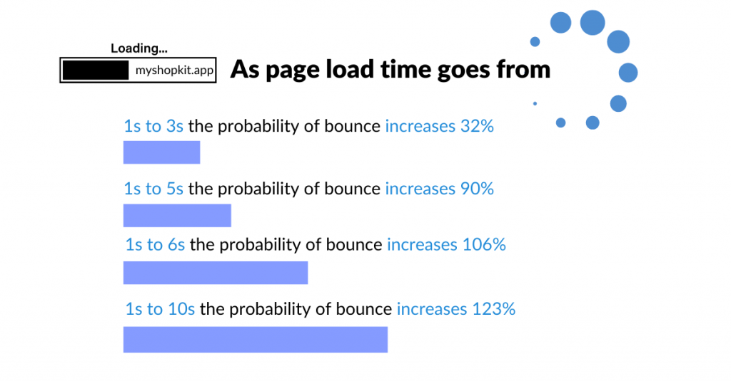 Why speeding up Shopify website is important MyShopKit - Ecommerce Solution