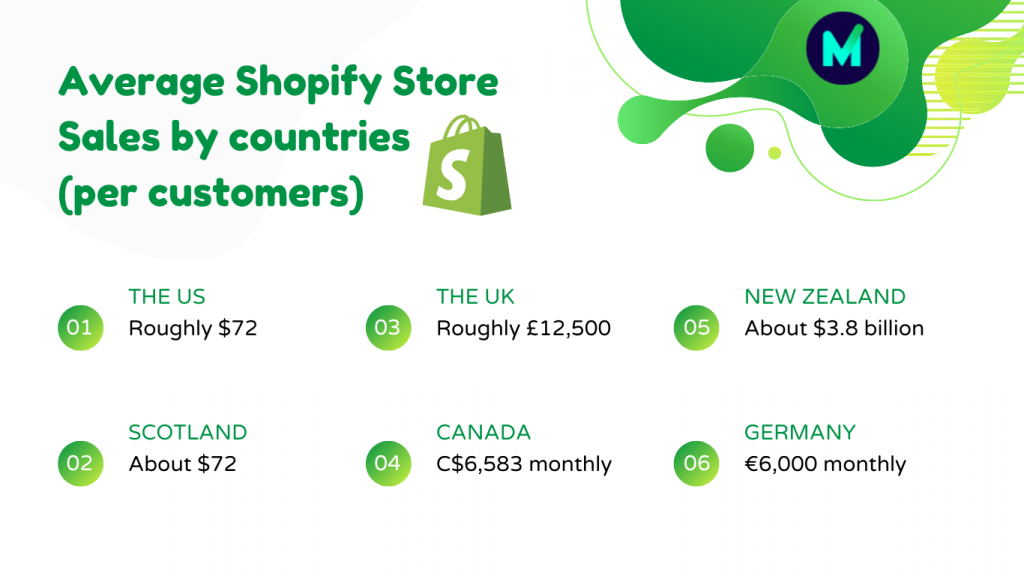 Average Shopify Store Sales by countries MyShopKit - Ecommerce Solution