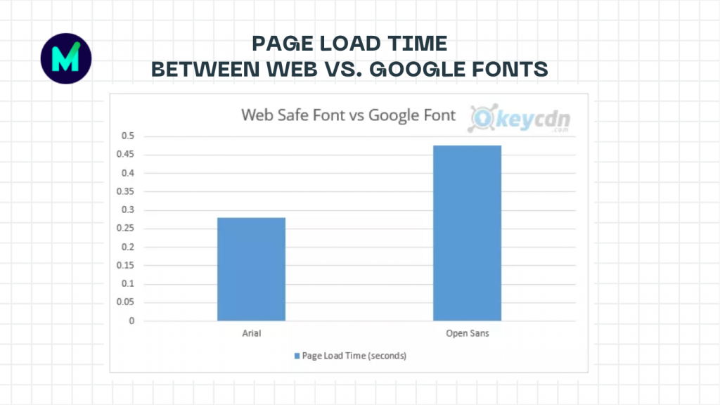 Page Load Time Between Web Vs. Google fonts MyShopKit - Ecommerce Solution