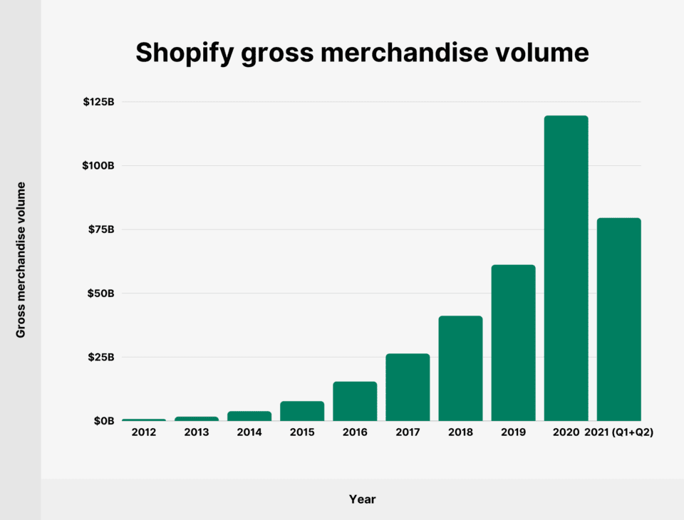 shopify gross merchandise volume 960x730 1 MyShopKit - Ecommerce Solution